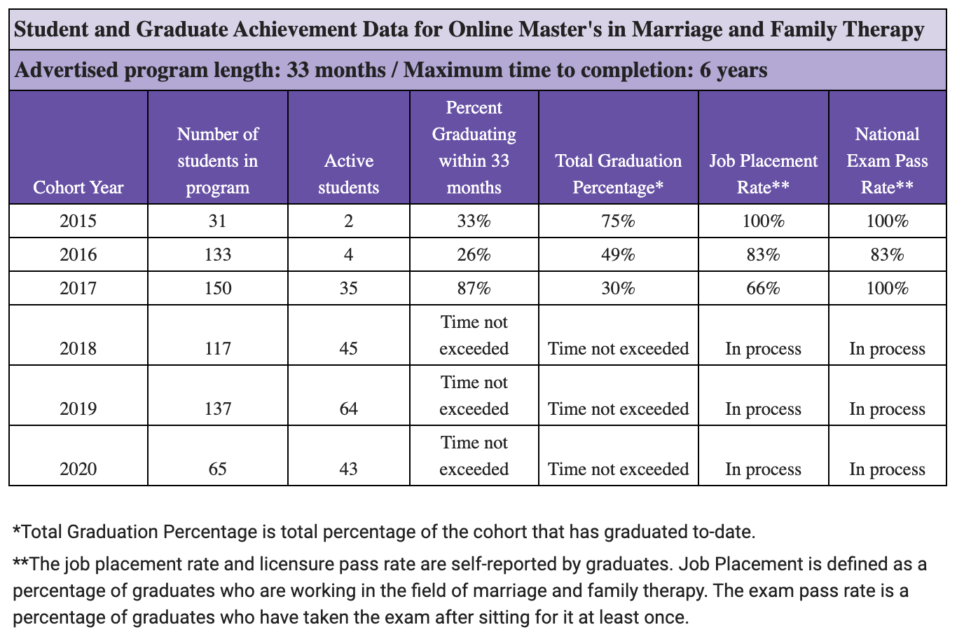 MMFT Student Achievement Data. Reach out to ACU Online for clarification